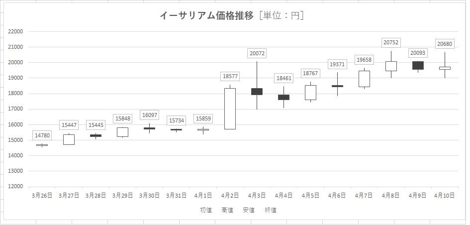 http://tablo.jp/discover/img/graph02_Ethereum.jpg
